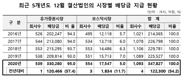 12월 결산법인 배당금 34조8000억…전년대비 12조 급증 '역대 최대'