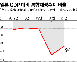 韓 "세수 느니 돈 더 쓴다"…빚더미 日 따라가나