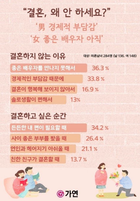 [자료 : 가연결혼정보㈜]