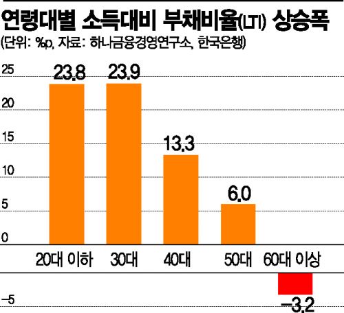 [빚더미 청년층]사라지는 계층 사다리, 가상화폐·주식에 '불나방 빚투'
