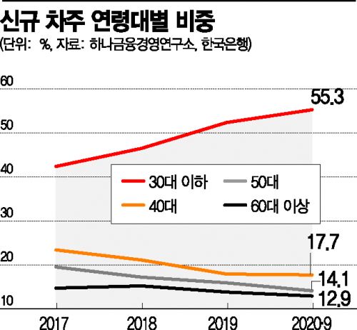 [빚더미 청년층]사라지는 계층 사다리, 가상화폐·주식에 '불나방 빚투'