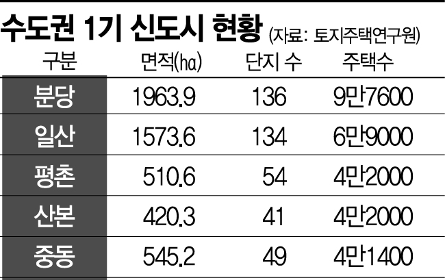 [2022국감] 원희룡 "1기신도시 재정비, 2024년까지 시범지구 지정"