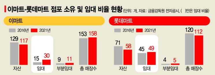 땅·건물 팔아 6조+α 총알 확보…e커머스와 大戰