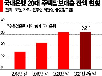 코인·주식·부동산에 몰리는 20代…주담대는 111% 폭증(종합)