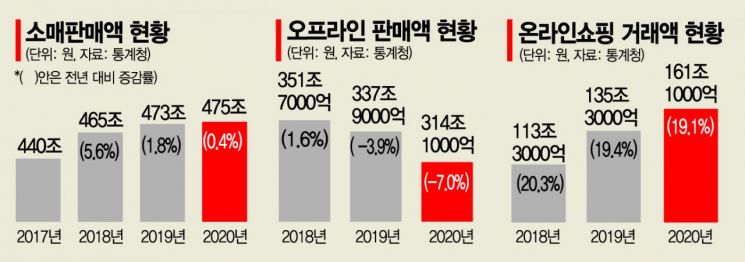 땅·건물 팔아 6조+α 총알 확보…e커머스와 大戰