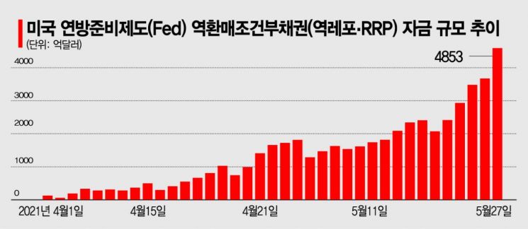 Fed 역레포 자금 사상 최대