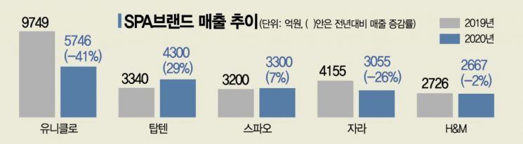 토종 SPA, 자라 제치고 유니클로 쫓는다