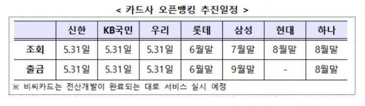 카드사 오픈뱅킹 개시…"은행 계좌정보 확인가능"