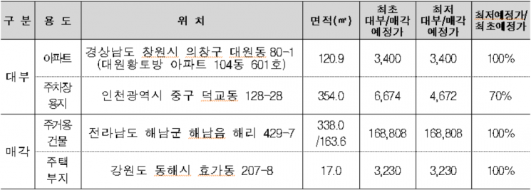 캠코, 국유부동산 129건 공개 대부 및 매각