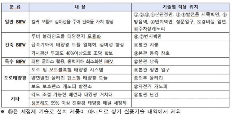 서울시, 서울에너지공사에 '태양광 신기술 실증단지' 첫 조성…6개 기관 협업