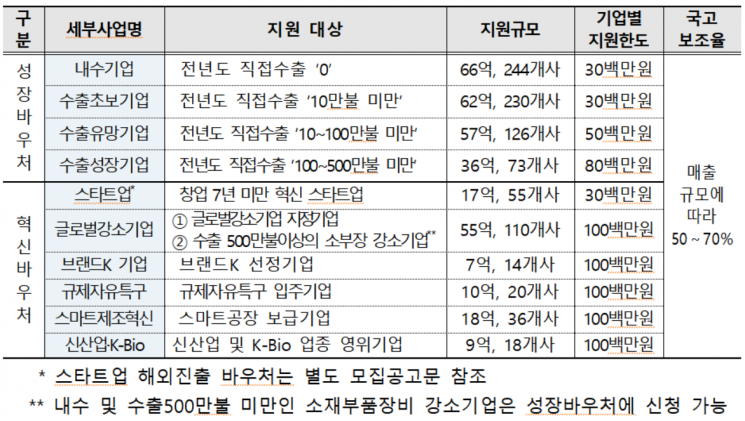 수출바우처사업의 세부사업별 지원대상 및 지원규모. [사진제공 = 중소벤처기업부]