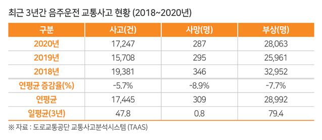 음주운전 교통사고 하루 평균 50건…20~30대 최고