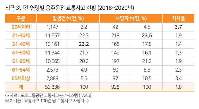 음주운전 교통사고 하루 평균 50건…20~30대 최고