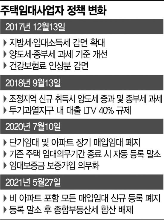 "당근 먹이다 채찍 때리기"…매입임대 폐지에 임대사업자 반발