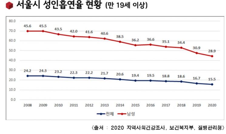 성인남성·청소년흡연율 역대 최저…서울시, WHO·블룸버그 재단과 '금연 건강도시' 만든다 