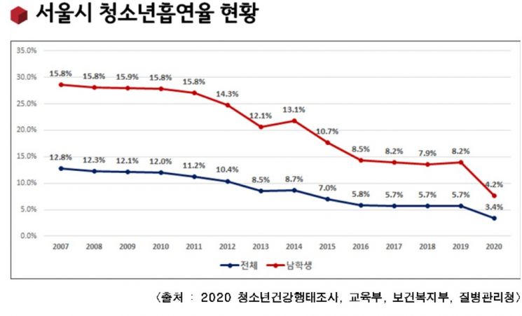 성인남성·청소년흡연율 역대 최저…서울시, WHO·블룸버그 재단과 '금연 건강도시' 만든다 
