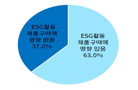 기업 ESG 활동과 제품 구매
