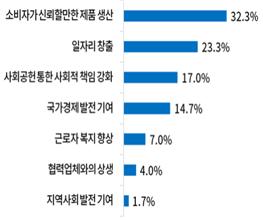 국민이 생각하는 기업 최우선 과제