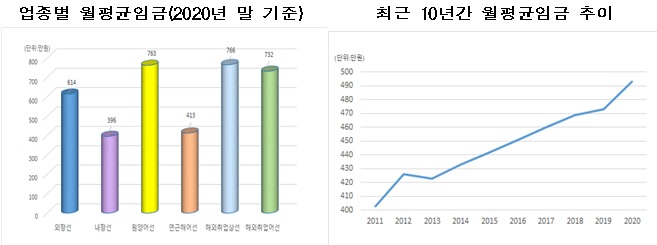 작년 해외취업상선 선원 평균임금 766만원…전체는 493만원