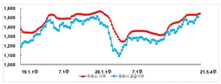 지난주 휘발유 리터당 1547.5원…전주 대비 4.9원↑