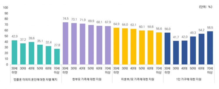 10명 중 3명 "비혼에 동의"…20대는 절반이 찬성