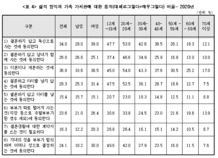 10명 중 3명 "비혼에 동의"…20대는 절반이 찬성