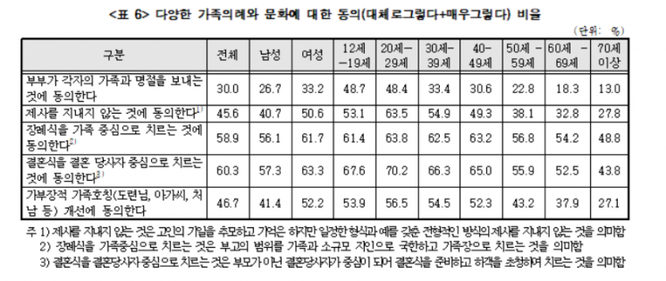 10명 중 3명 "비혼에 동의"…20대는 절반이 찬성