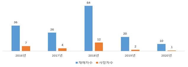 5년간 근로자 26명 여름 온열질환 사망…재해자 절반이 '건설업' 종사자