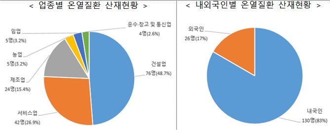 5년간 근로자 26명 여름 온열질환 사망…재해자 절반이 '건설업' 종사자