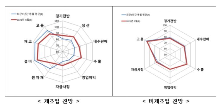 원자재 가격 상승·해운 대란에…中企 경기전망 5개월만에 하락 