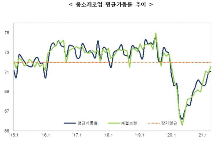 원자재 가격 상승·해운 대란에…中企 경기전망 5개월만에 하락 