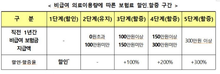 7월부터 4세대 실손보험 도입…금감원, 표준약관 개정 예고