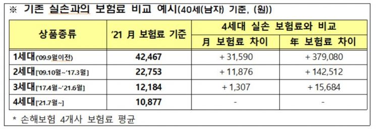 7월부터 4세대 실손보험 도입…금감원, 표준약관 개정 예고