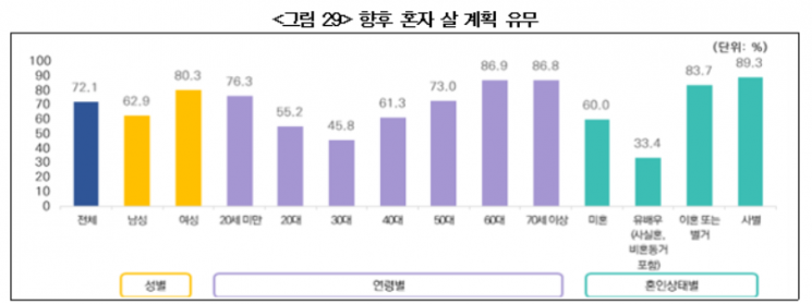 1인가구 10명 중 7명 "앞으로도 혼자 살 의향 있다"