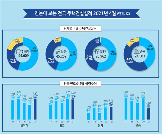 4월 주택 인허가 물량 4만4600호…전년비 40%↑