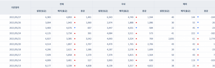 [일일펀드동향] 국내 채권형펀드 2거래일간 2680억원 순유입