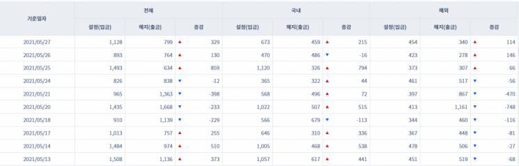 [일일펀드동향] 국내 채권형펀드 2거래일간 2680억원 순유입