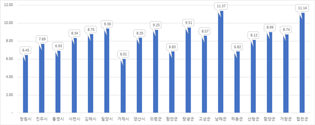 2021년도 개별공시지가 경남 7.75% 상승