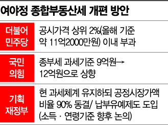 與 ‘종부세 상위 2%’案 강행…해마다 달라지는 과세기준에 혼선 우려