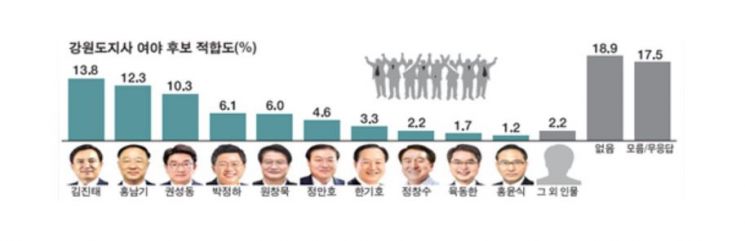 강원일보 '차기 강원도지사 후보 적합도 여론조사' 결과 [강원일보 캡처]