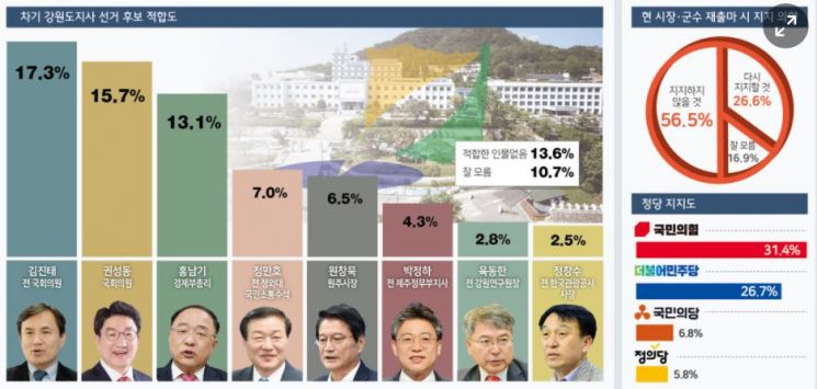 강원도민일보 '차기 강원도지사 후보 적합도 여론조사' 결과 [강원도민일보 캡처]