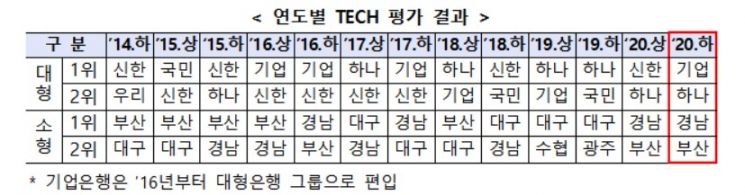 작년 말 기술금융대출 266.9조원…기업·하나銀 '우수'