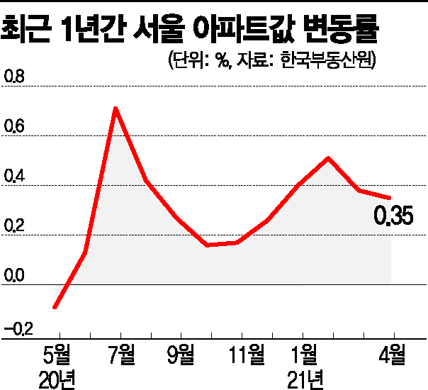 규제에 막힌 숨구멍…매물은 안나오고 집값만 올랐다