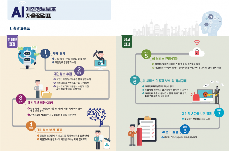 “제2의 이루다 사태 막는다” 개인정보위, AI 자율점검표 발표