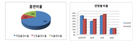 "폐암 환자 10명 중 8명은 담배 때문"