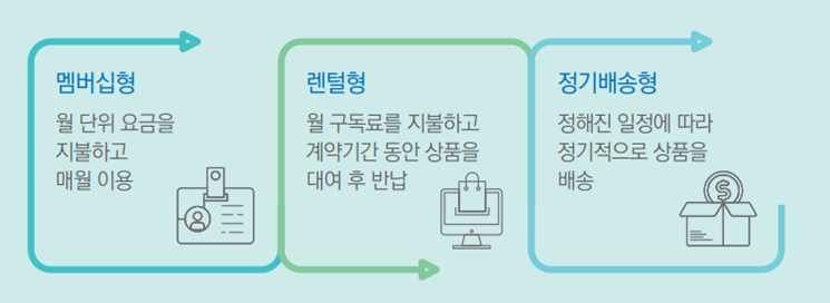 구독 경제 비즈니스 주요 유형. ⓒ삼정KPMG 경제연구원