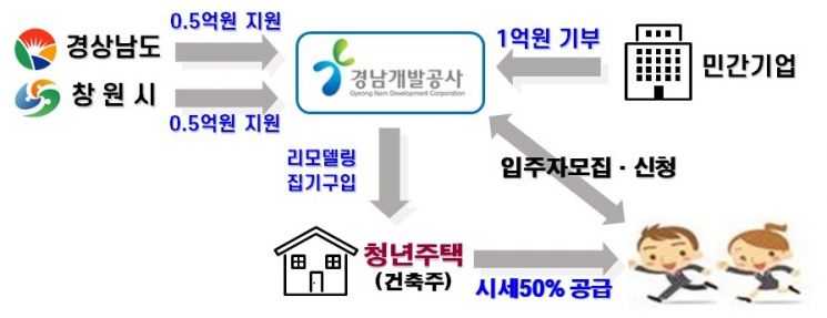 경남 공공·민간 손 잡고 시세 반값 ‘청년주택’ 공급 위한 업무협약