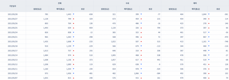 [일일펀드동향] 국내 채권형펀드 3거래일간 2786억원 순유입