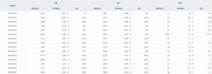 [일일펀드동향] 국내 채권형펀드 3거래일간 2786억원 순유입