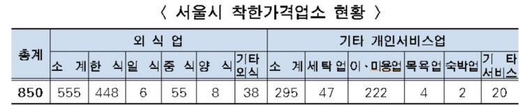 서울시, '착한가격업소' 132곳 대상 전기시설 무상점검·교체 추진